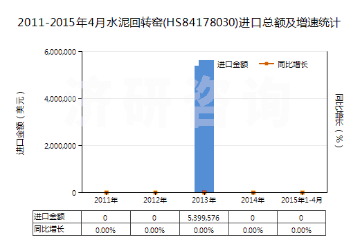 2011-2015年4月水泥回轉(zhuǎn)窯(HS84178030)進(jìn)口總額及增速統(tǒng)計